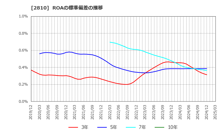 2810 ハウス食品グループ本社(株): ROAの標準偏差の推移
