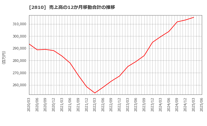 2810 ハウス食品グループ本社(株): 売上高の12か月移動合計の推移