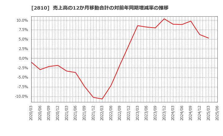 2810 ハウス食品グループ本社(株): 売上高の12か月移動合計の対前年同期増減率の推移