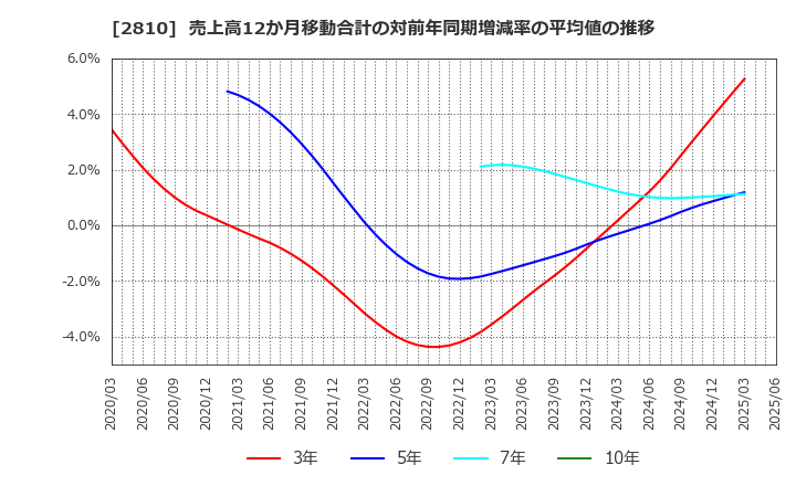 2810 ハウス食品グループ本社(株): 売上高12か月移動合計の対前年同期増減率の平均値の推移