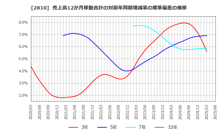 2810 ハウス食品グループ本社(株): 売上高12か月移動合計の対前年同期増減率の標準偏差の推移