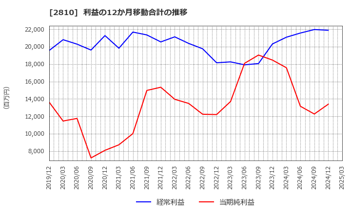 2810 ハウス食品グループ本社(株): 利益の12か月移動合計の推移