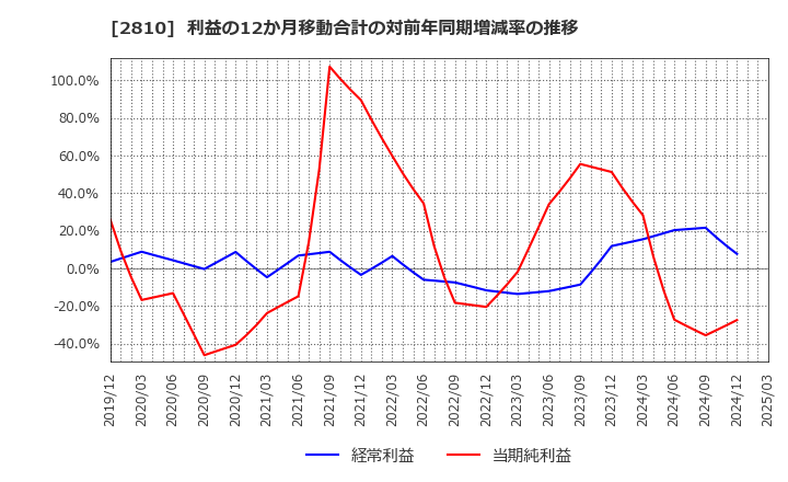 2810 ハウス食品グループ本社(株): 利益の12か月移動合計の対前年同期増減率の推移