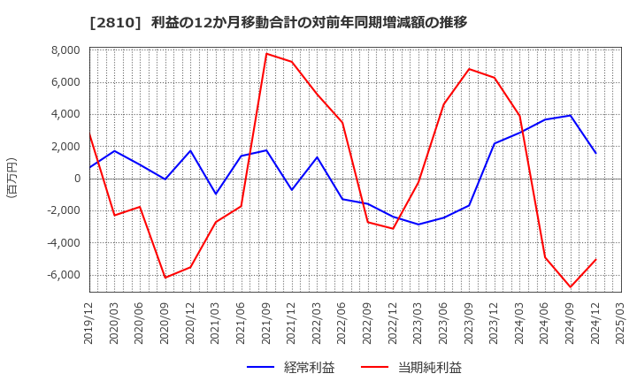 2810 ハウス食品グループ本社(株): 利益の12か月移動合計の対前年同期増減額の推移
