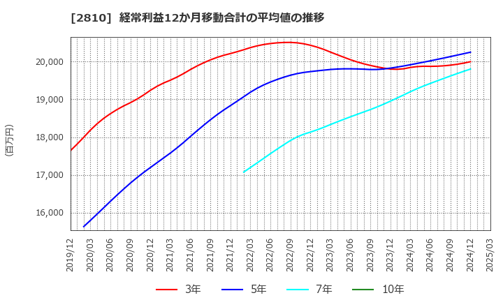 2810 ハウス食品グループ本社(株): 経常利益12か月移動合計の平均値の推移