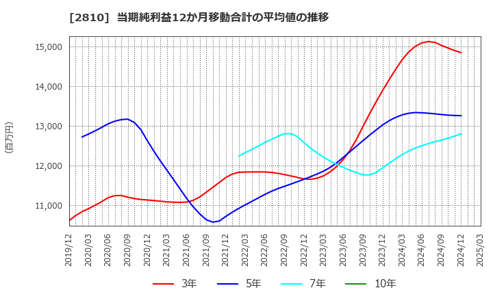 2810 ハウス食品グループ本社(株): 当期純利益12か月移動合計の平均値の推移
