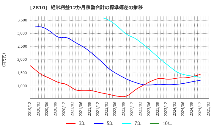 2810 ハウス食品グループ本社(株): 経常利益12か月移動合計の標準偏差の推移