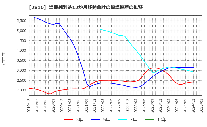 2810 ハウス食品グループ本社(株): 当期純利益12か月移動合計の標準偏差の推移