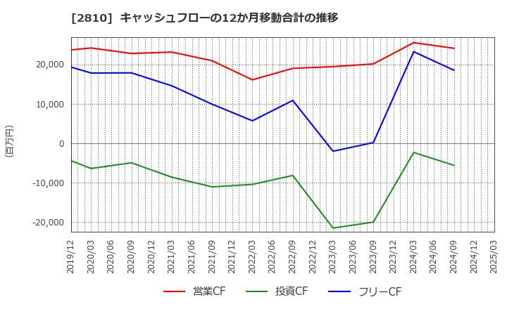 2810 ハウス食品グループ本社(株): キャッシュフローの12か月移動合計の推移