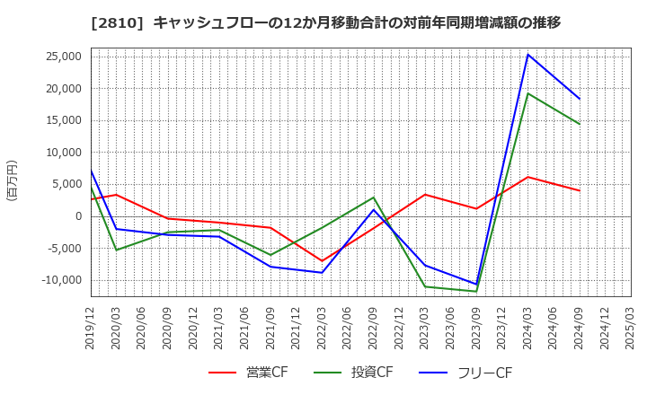 2810 ハウス食品グループ本社(株): キャッシュフローの12か月移動合計の対前年同期増減額の推移