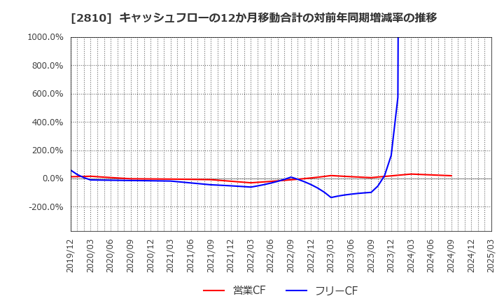 2810 ハウス食品グループ本社(株): キャッシュフローの12か月移動合計の対前年同期増減率の推移