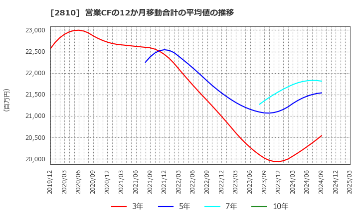 2810 ハウス食品グループ本社(株): 営業CFの12か月移動合計の平均値の推移