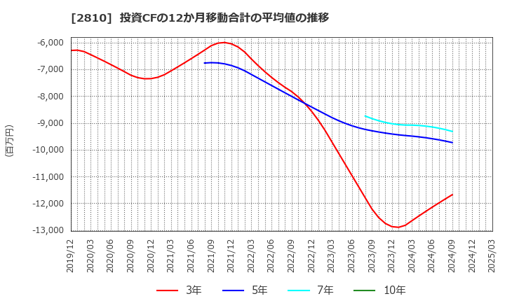 2810 ハウス食品グループ本社(株): 投資CFの12か月移動合計の平均値の推移