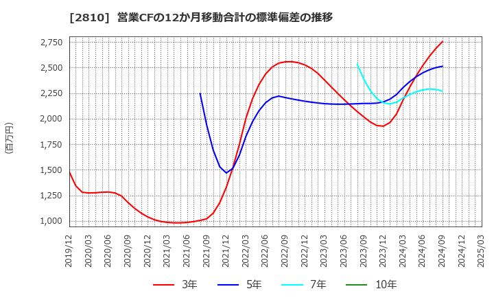 2810 ハウス食品グループ本社(株): 営業CFの12か月移動合計の標準偏差の推移