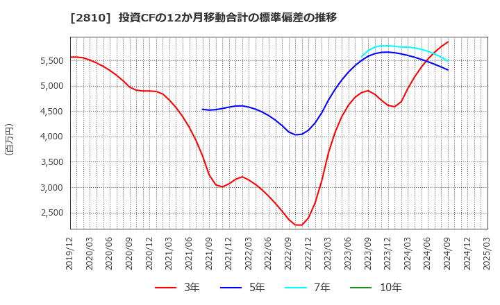 2810 ハウス食品グループ本社(株): 投資CFの12か月移動合計の標準偏差の推移