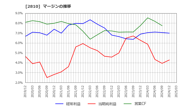 2810 ハウス食品グループ本社(株): マージンの推移