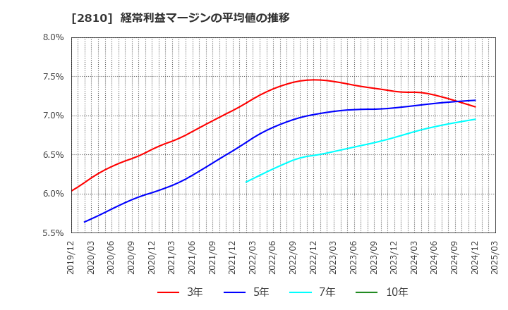 2810 ハウス食品グループ本社(株): 経常利益マージンの平均値の推移
