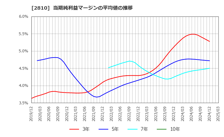 2810 ハウス食品グループ本社(株): 当期純利益マージンの平均値の推移