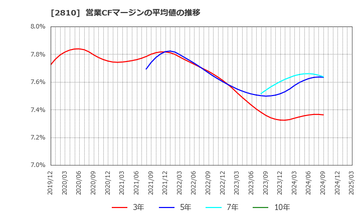 2810 ハウス食品グループ本社(株): 営業CFマージンの平均値の推移