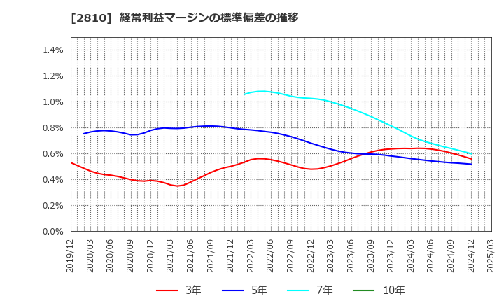 2810 ハウス食品グループ本社(株): 経常利益マージンの標準偏差の推移