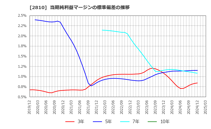 2810 ハウス食品グループ本社(株): 当期純利益マージンの標準偏差の推移