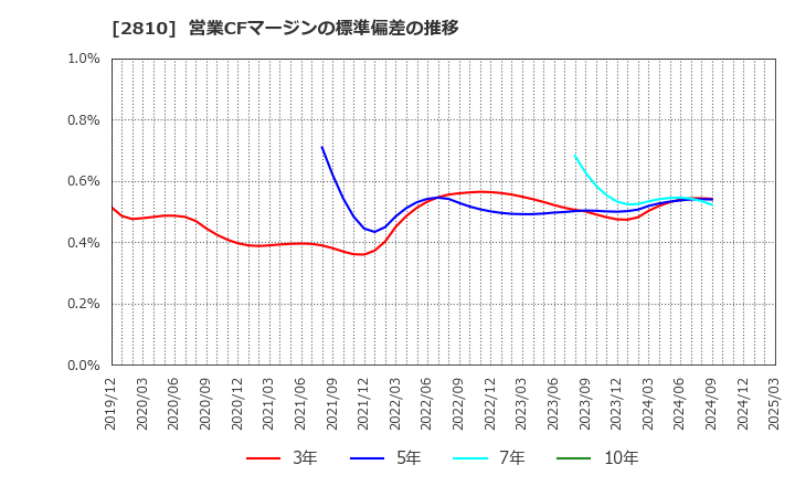 2810 ハウス食品グループ本社(株): 営業CFマージンの標準偏差の推移