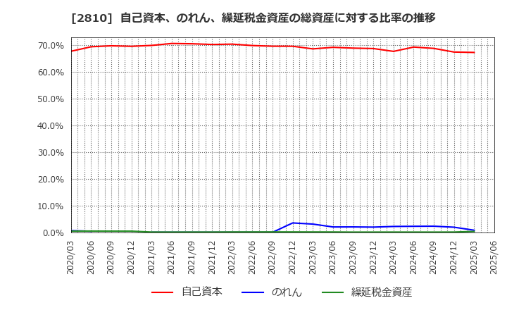 2810 ハウス食品グループ本社(株): 自己資本、のれん、繰延税金資産の総資産に対する比率の推移