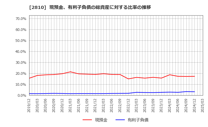 2810 ハウス食品グループ本社(株): 現預金、有利子負債の総資産に対する比率の推移