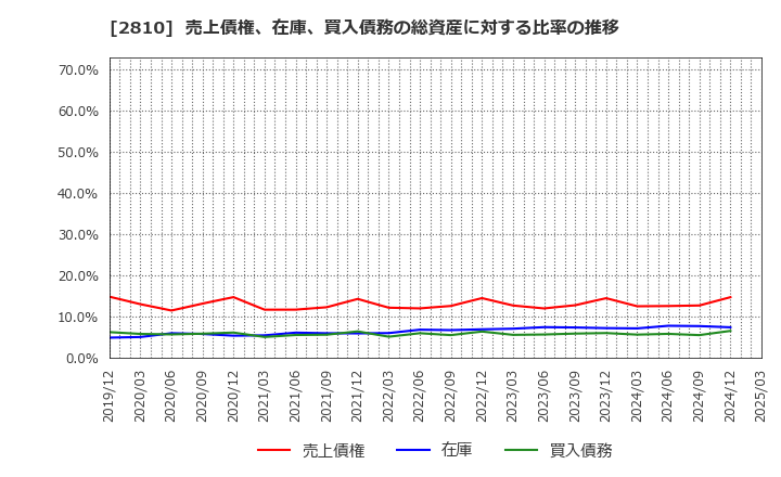 2810 ハウス食品グループ本社(株): 売上債権、在庫、買入債務の総資産に対する比率の推移