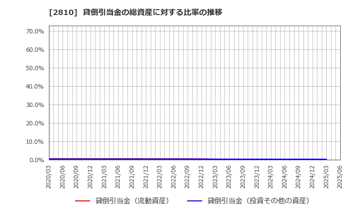 2810 ハウス食品グループ本社(株): 貸倒引当金の総資産に対する比率の推移