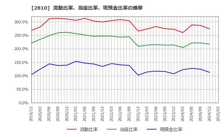 2810 ハウス食品グループ本社(株): 流動比率、当座比率、現預金比率の推移