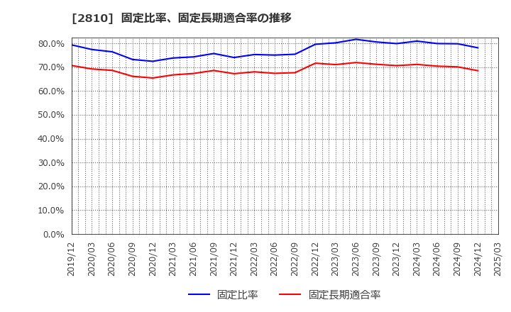 2810 ハウス食品グループ本社(株): 固定比率、固定長期適合率の推移
