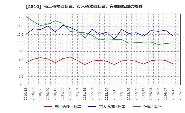 2810 ハウス食品グループ本社(株): 売上債権回転率、買入債務回転率、在庫回転率の推移