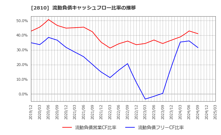 2810 ハウス食品グループ本社(株): 流動負債キャッシュフロー比率の推移