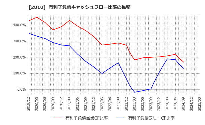 2810 ハウス食品グループ本社(株): 有利子負債キャッシュフロー比率の推移