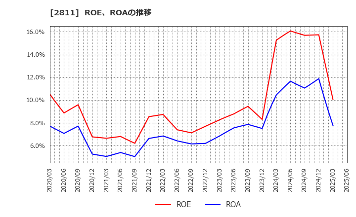 2811 カゴメ(株): ROE、ROAの推移