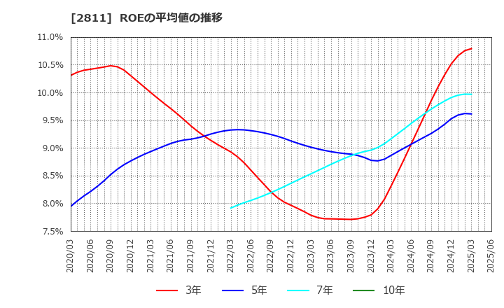 2811 カゴメ(株): ROEの平均値の推移