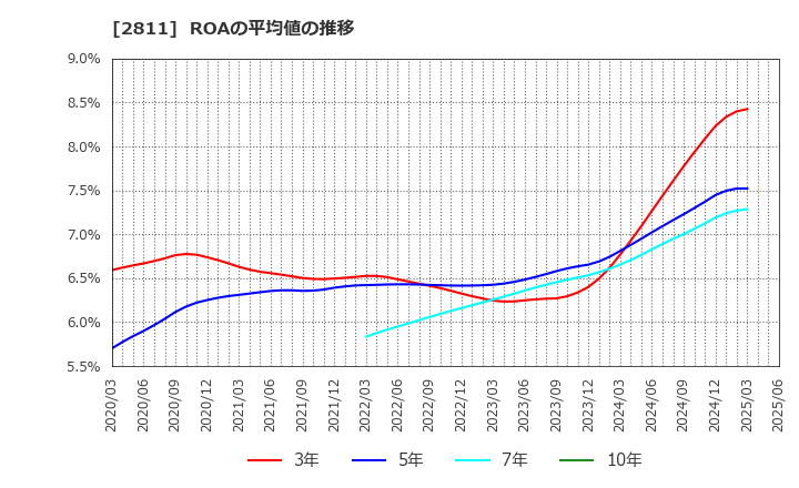 2811 カゴメ(株): ROAの平均値の推移