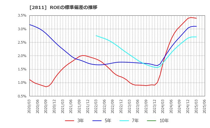 2811 カゴメ(株): ROEの標準偏差の推移