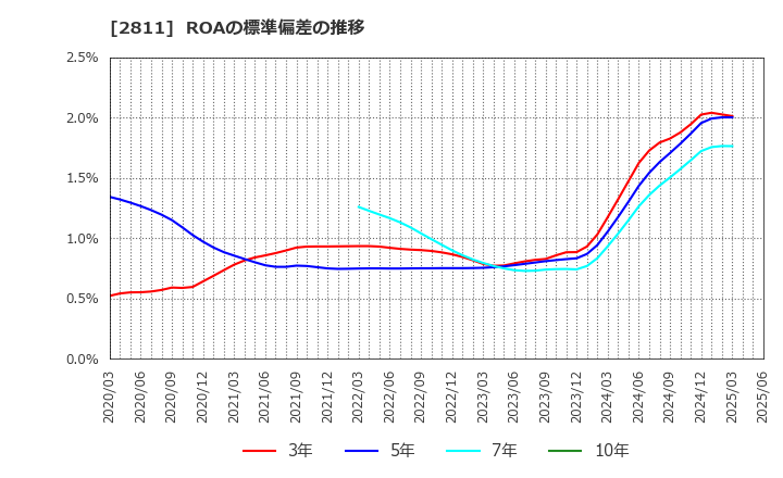 2811 カゴメ(株): ROAの標準偏差の推移