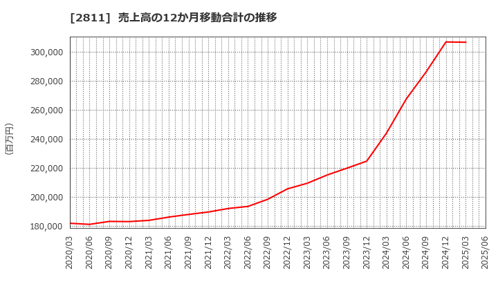 2811 カゴメ(株): 売上高の12か月移動合計の推移