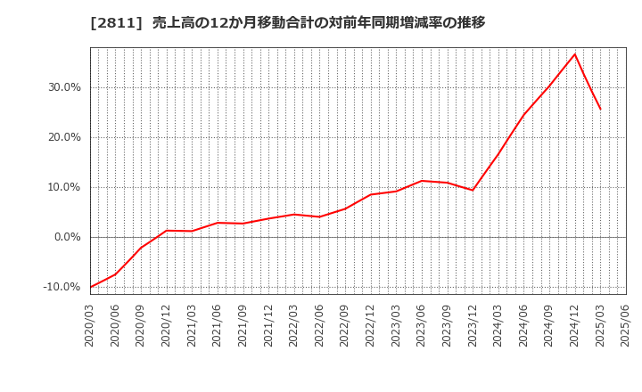 2811 カゴメ(株): 売上高の12か月移動合計の対前年同期増減率の推移