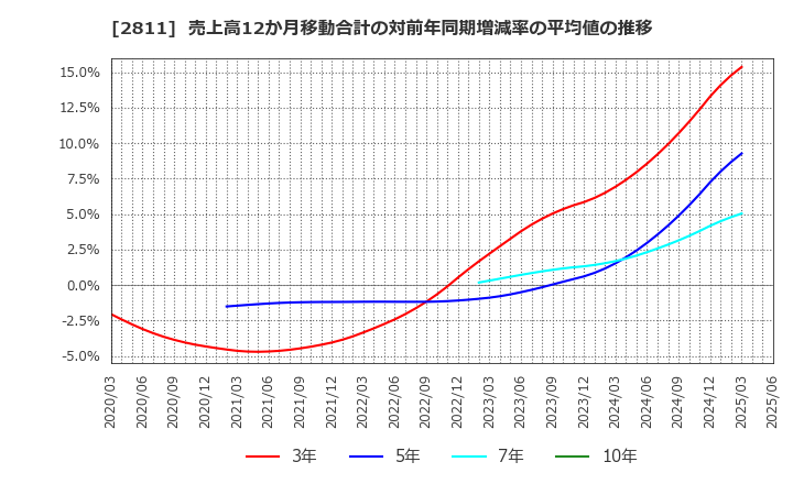 2811 カゴメ(株): 売上高12か月移動合計の対前年同期増減率の平均値の推移