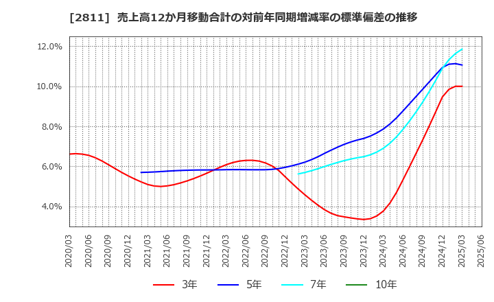 2811 カゴメ(株): 売上高12か月移動合計の対前年同期増減率の標準偏差の推移
