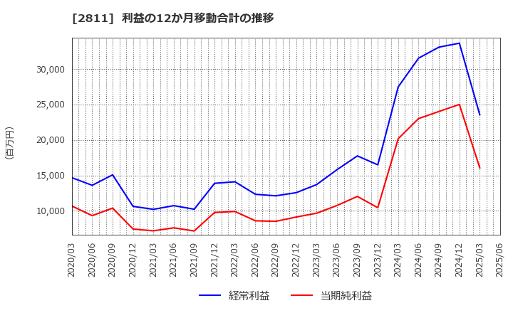 2811 カゴメ(株): 利益の12か月移動合計の推移