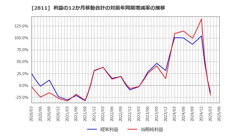 2811 カゴメ(株): 利益の12か月移動合計の対前年同期増減率の推移