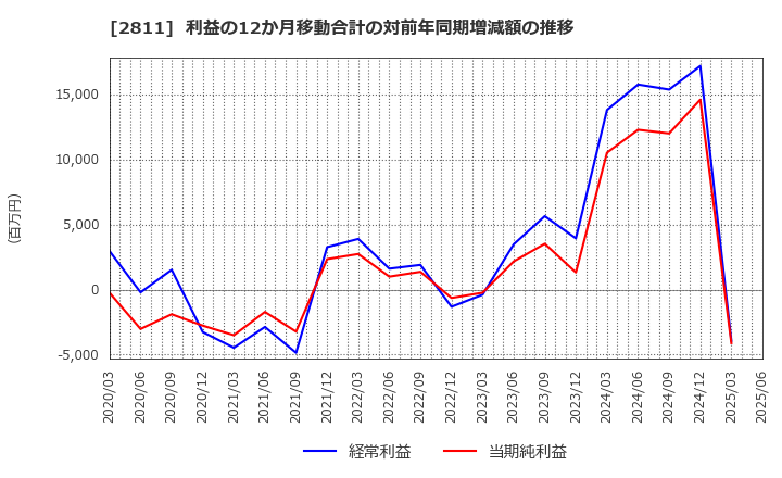 2811 カゴメ(株): 利益の12か月移動合計の対前年同期増減額の推移