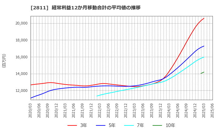 2811 カゴメ(株): 経常利益12か月移動合計の平均値の推移
