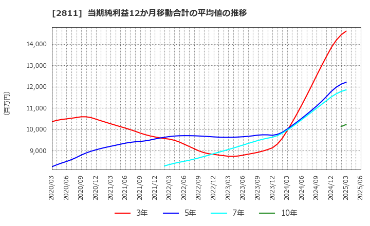 2811 カゴメ(株): 当期純利益12か月移動合計の平均値の推移
