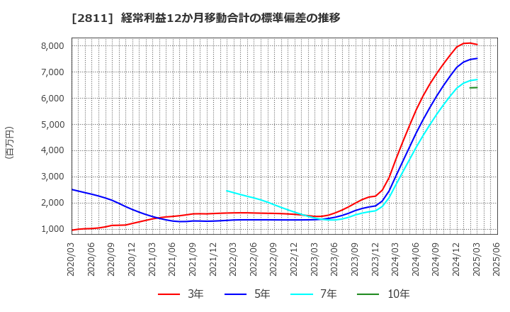 2811 カゴメ(株): 経常利益12か月移動合計の標準偏差の推移